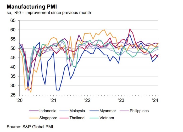 PMI ng&agrave;nh sản xuất của 7 nước ASEAN.