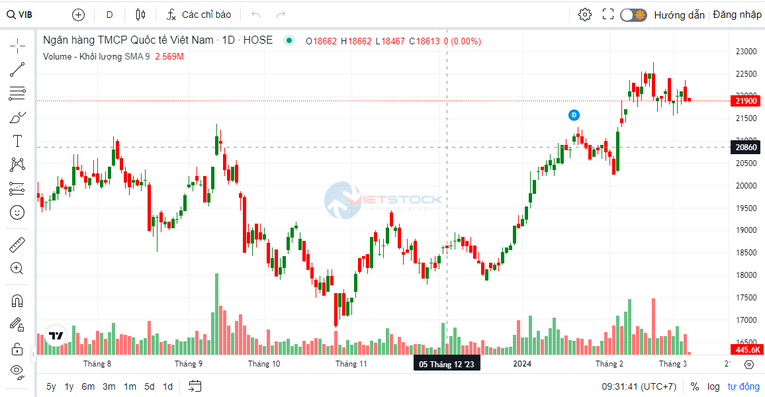 VIB sẽ tổ chức ĐHĐCĐ thường niên vào đầu tháng 4