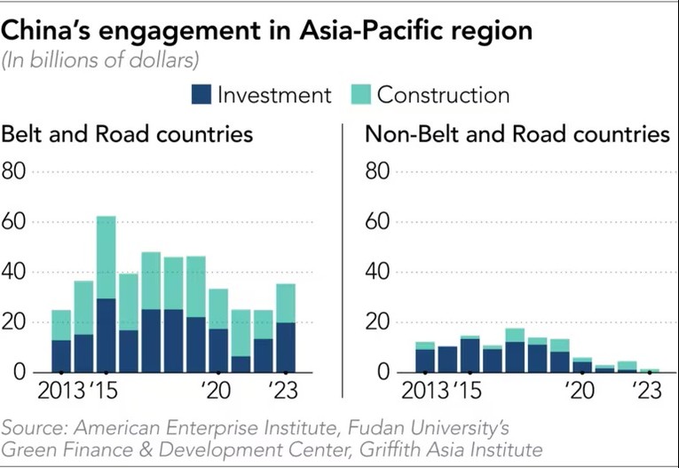 Trung Quốc ‘mạnh tay’ đầu tư vào châu Á năm 2023