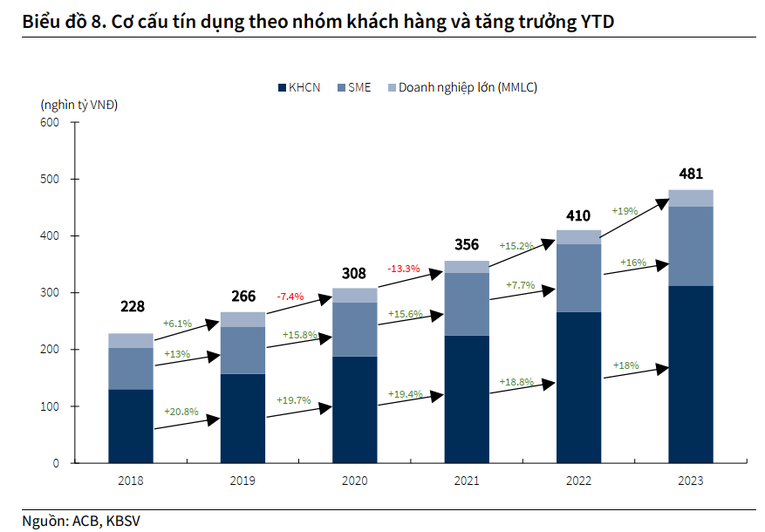 KBSV kỳ vọng tăng trưởng tín dụng năm 2024 tại ACB đạt 16%