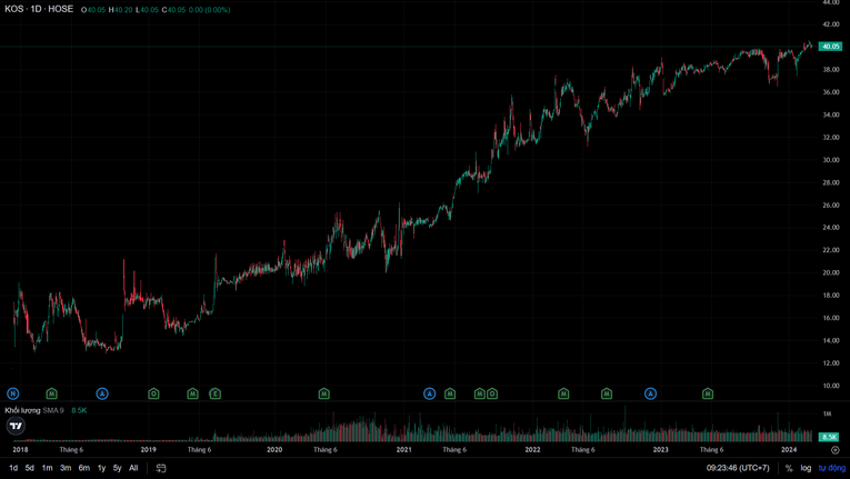Diễn biến cổ phiếu KOS. Ảnh: SSI Iboard