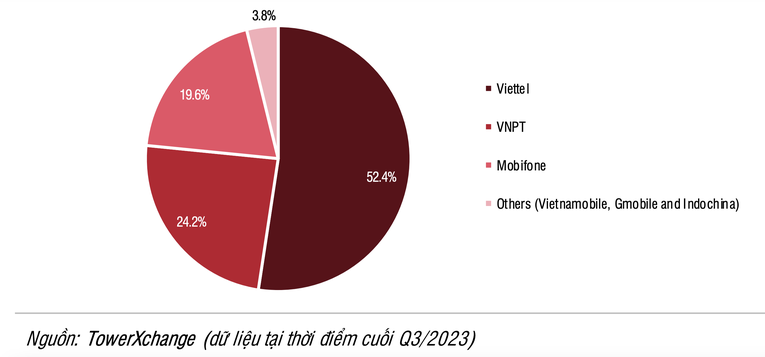 Viettel c&oacute; thị phần di động cao nhất trong nước.