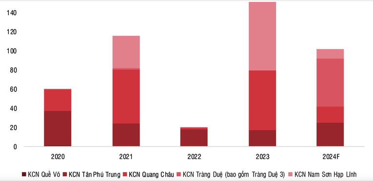 Diện t&iacute;ch đất KCN cho thu&ecirc; của KBC từ năm 2020 đến năm 2023 (ha). Nguồn: SSI