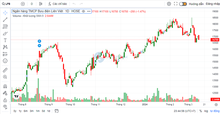 Một lãnh đạo LPBank đăng ký bán toàn bộ cổ phiếu LPB