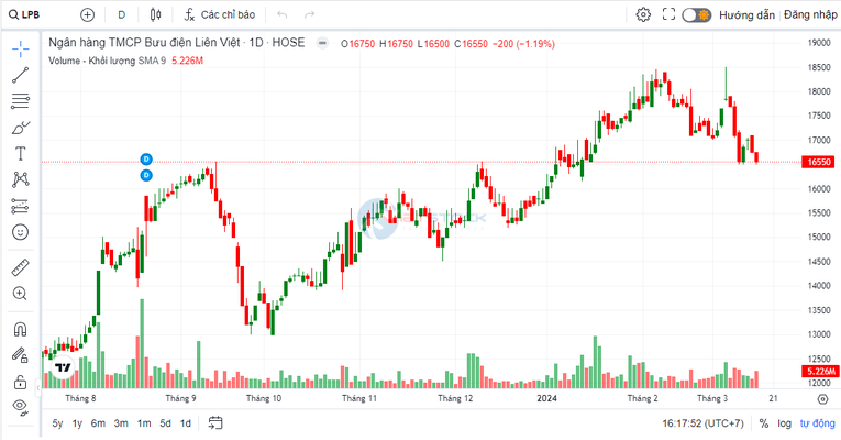 LPBank bổ nhiệm thêm một phó tổng giám đốc