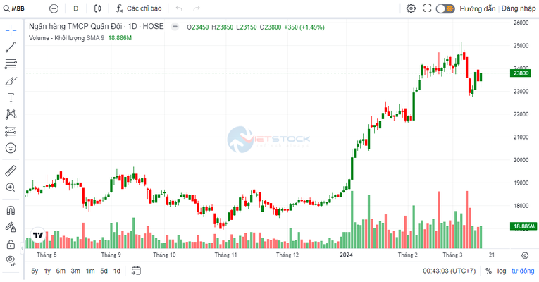 Đầu tư SCIC bán khớp lệnh toàn bộ cổ phiếu MBB còn nắm giữ