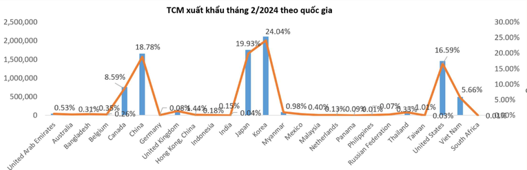 Dệt may TCM lấy lại đà tăng trưởng, nhận 85% đơn hàng quý 2/2024