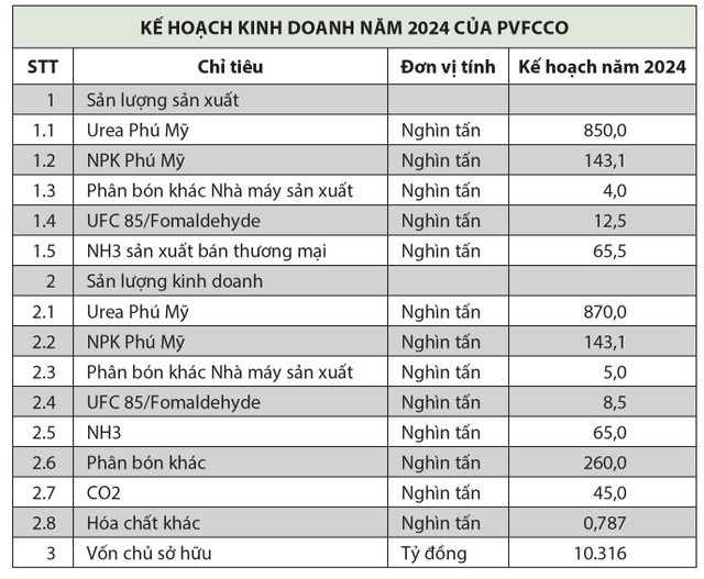 PVFCCo đẩy mạnh chuyển đổi số, kỳ vọng năm 2024 đầy tích cực