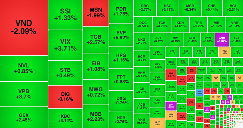 VND dẫn đầu thanh khoản thị trường.