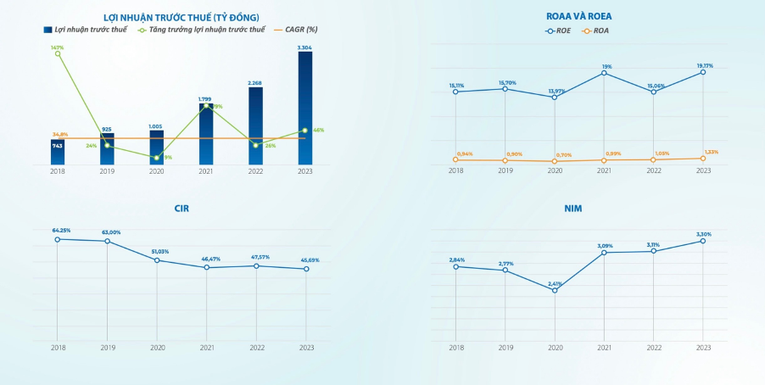 C&aacute;c chỉ ti&ecirc;u hiệu quả hoạt động của Nam A Bank trong năm 2023.