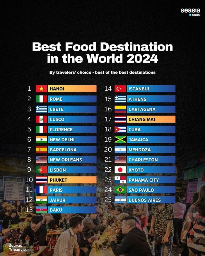 H&agrave; Nội dẫn đầu hạng mục &amp;amp;amp;quot;Điểm đến ẩm thực tốt nhất thế giới năm 2024&amp;amp;amp;quot;. Ảnh: Seasia stats.