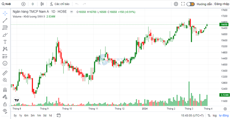 ĐHĐCĐ thường niên đầu tiên của Nam A Bank sau khi lên sàn HoSE