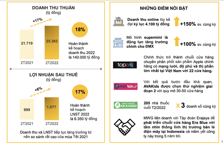 Kết quả kinh doanh 2 th&aacute;ng đầu năm 2022 của MWG.