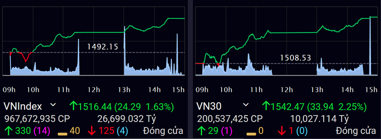 VN-Index v&agrave; VN30 đi xuống v&agrave;o đầu phi&ecirc;n s&aacute;ng rồi leo thẳng l&ecirc;n.