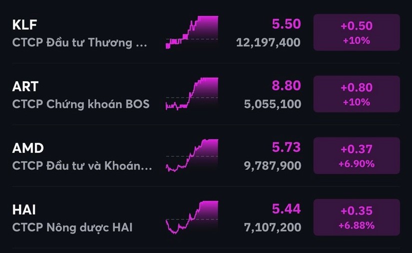 4 cổ phiếu thuộc &amp;amp;quot;họ FLC&amp;amp;quot; tăng trần.