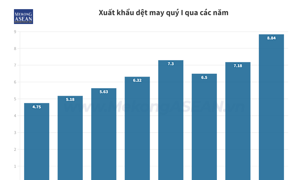 Kim ngạch xuất khẩu dệt may Việt Nam tăng 22,5% trong quý I