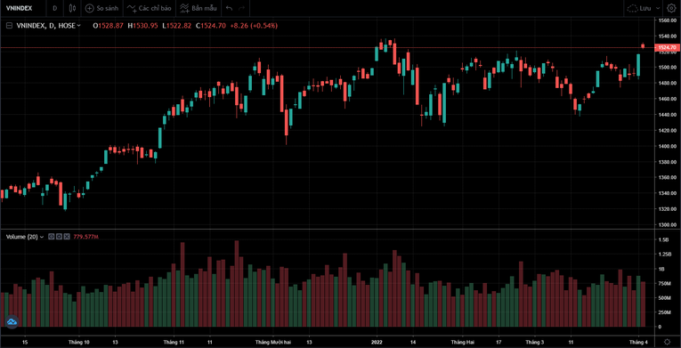 VN-Index gần tiệm cận mức đỉnh hồi th&aacute;ng 1/2022. Nguồn: SSI