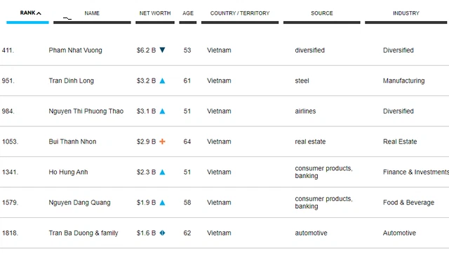 Danh s&aacute;ch 7 tỷ ph&uacute; Việt Nam năm 2922. Nguồn: Forbes