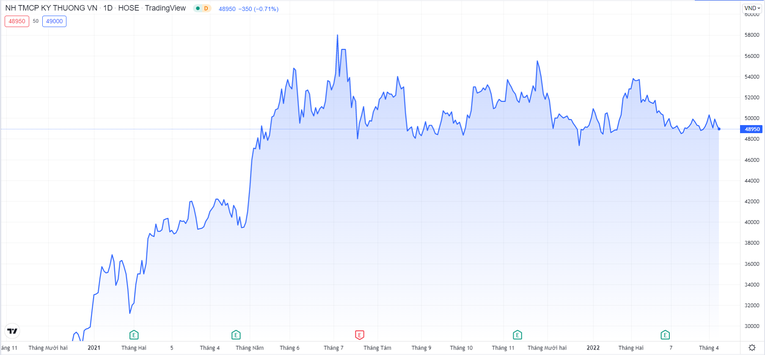 Cổ phiếu TCB trượt dốc từ hồi đầu th&aacute;ng 2 năm nay v&agrave; chưa thể bứt ph&aacute; trở lại. TradingView