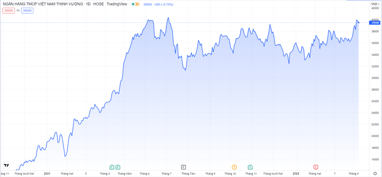 Cổ phiếu VPB đang c&oacute; dấu hiệu vượt đỉnh. TrangdingView