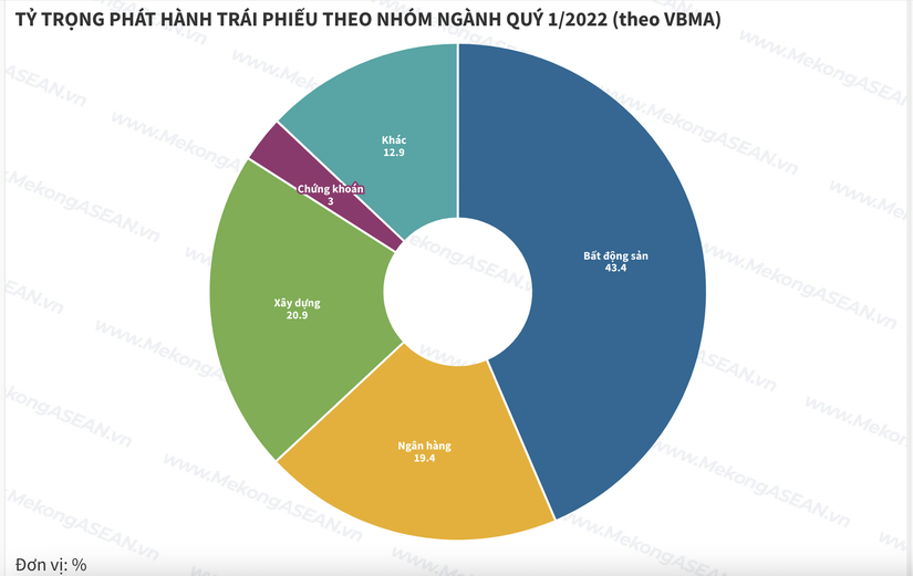 Thị trường tr&aacute;i phiếu qu&yacute; I/2022: Doanh nghiệp bất động sản tiếp tục dẫn đầu