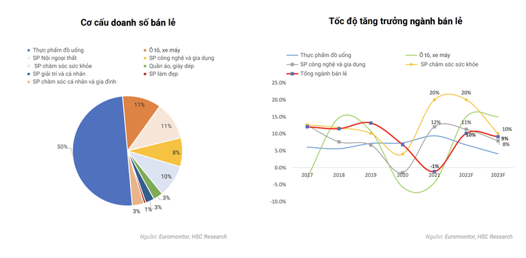 Chứng kho&aacute;n TP HCM (HSC) dự b&aacute;o ng&agrave;nh b&aacute;n lẻ hồi phục mạnh sau đại dịch.