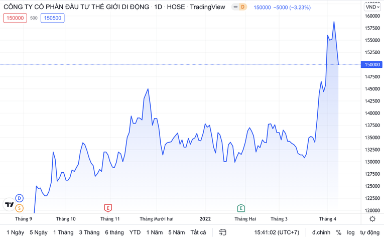 Cổ phiếu MWG tiệm cận mức đỉnh 160.000 đồng/cp.
