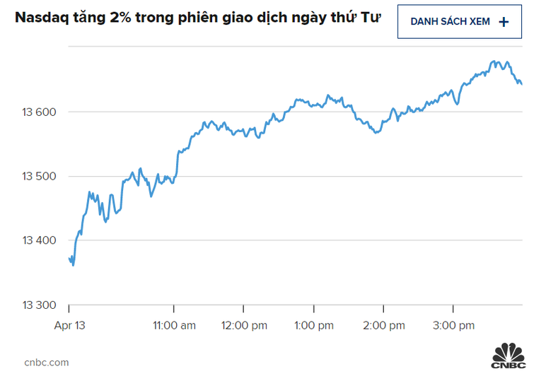 Bi&ecirc;n độ giao dịch của Nasdaq Composite trong phi&ecirc;n giao dịch ng&agrave;y 13/4. Nguồn: CNBC.