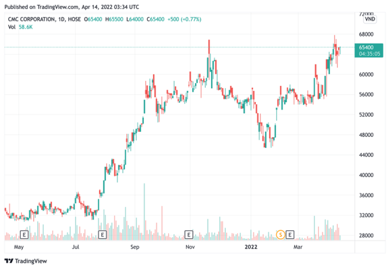Diễn biến gi&aacute; cổ phiếu CMG trong thời gian gần đ&acirc;y. (Nguồn: Trading View).