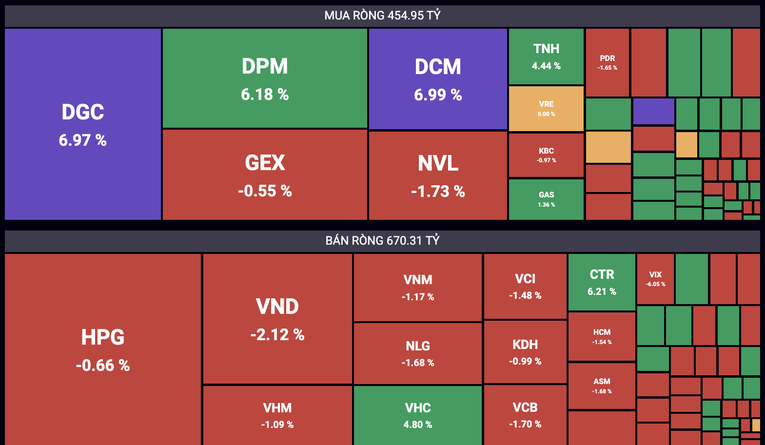 DGC cũng l&agrave; m&atilde; được khối ngoại gom mạnh nhất h&ocirc;m nay. SSI