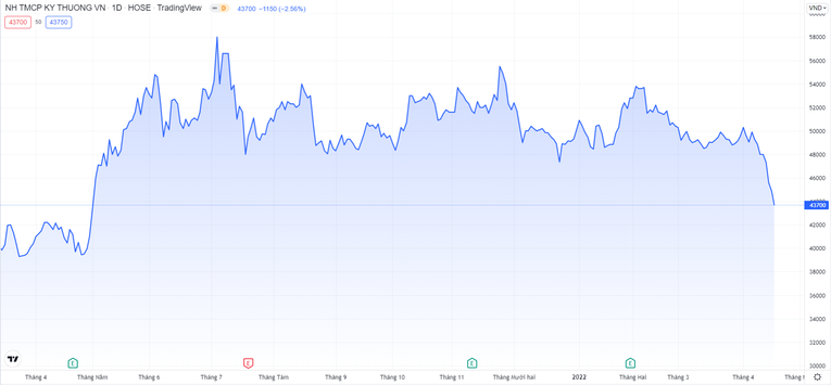 Gi&aacute; cổ phiếu TCB l&igrave;nh x&igrave;nh quanh mốc 50.000 đồng rồi lao dốc. TradingView