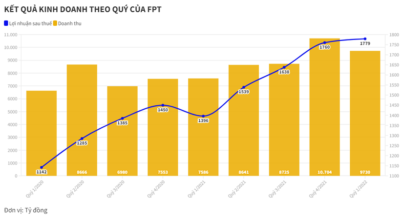 FPT b&aacute;o l&atilde;i qu&yacute; 1 tăng trưởng 27%, doanh thu chuyển đổi số tăng gần gấp đ&ocirc;i