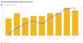 FPT báo lãi quý 1 tăng trưởng 27%, doanh thu chuyển đổi số tăng gần gấp đôi