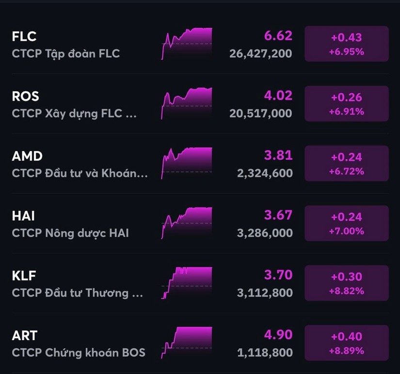 &amp;amp;apos;Họ FLC&amp;amp;apos; đồng loạt tăng trần.