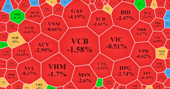 VN-Index giảm 32 điểm, nhóm bluechip bị xả ồ ạt