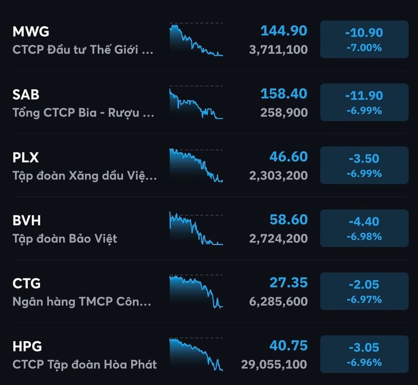 C&aacute;c bluechip nằm s&agrave;n la liệt. MBS
