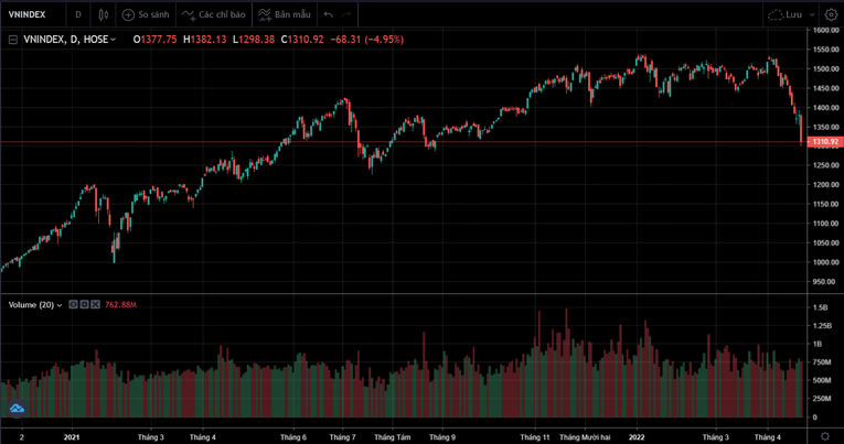 VN-Index c&oacute; phi&ecirc;n giảm điểm s&acirc;u nhất trong v&ograve;ng 1 năm qua. SSI