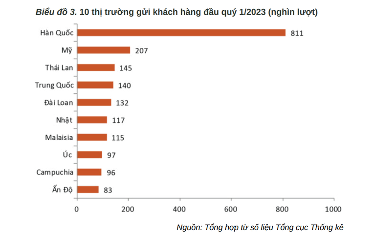 Top 10 thị trường gửi kh&aacute;ch h&agrave;ng đầu tại Việt Nam.