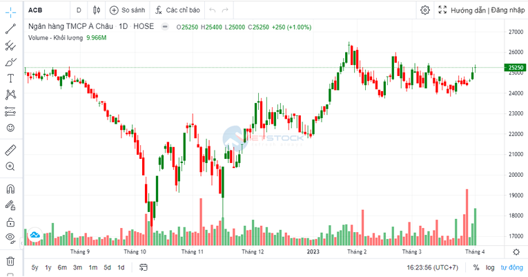 Người nhà thành viên HĐQT ACB chỉ bán được nửa số cổ phiếu đăng ký