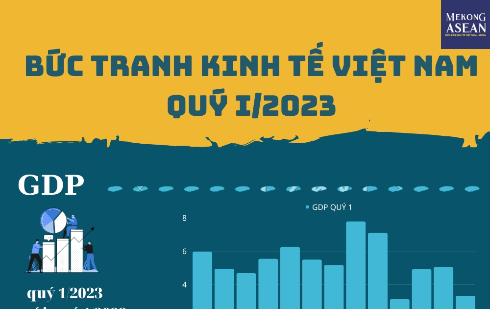 Toàn cảnh bức tranh kinh tế quý 1/2023