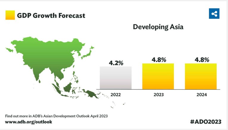 ADB nâng dự báo tăng trưởng khu vực, Việt Nam kỳ vọng dẫn đầu Đông Nam Á