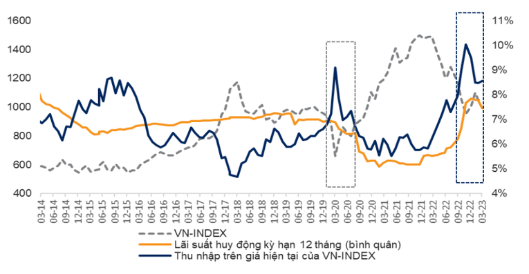 Ch&ecirc;nh lệch giữa tỷ suất lợi tức thị trường v&agrave; l&atilde;i suất tiền gửi đ&atilde; mở rộng do cắt giảm l&atilde;i suất.