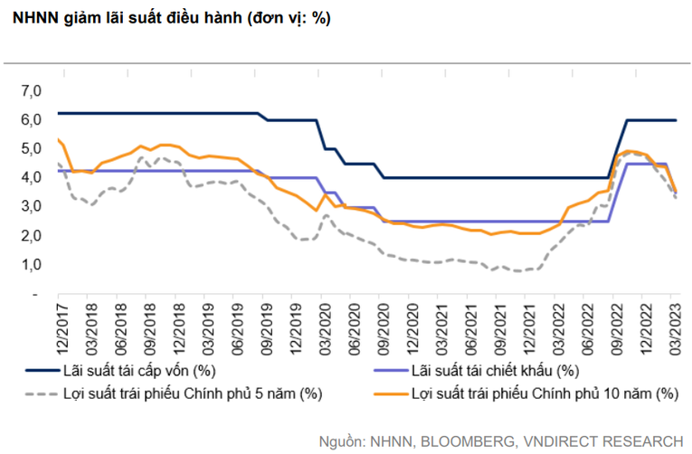 Nhóm cổ phiếu nào thường có hiệu suất tốt trong giai đoạn đầu hạ lãi suất?