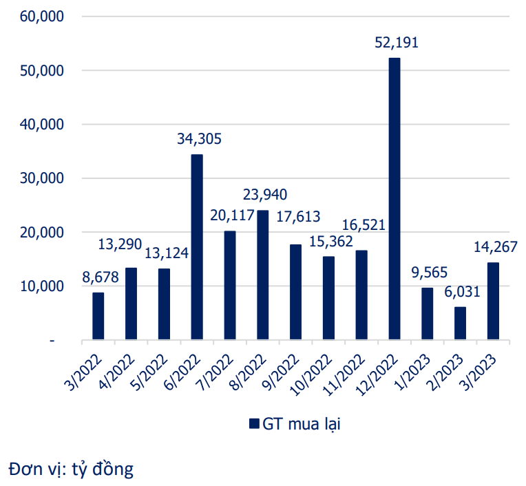 Gi&aacute; trị tr&aacute;i phiếu mua lại trước hạn trong 1 năm qua. Nguồn: VBMA