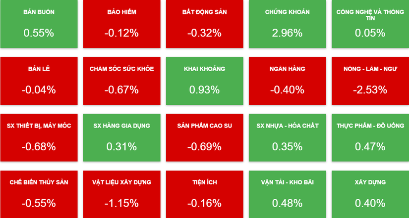 D&ograve;ng tiền ph&acirc;n h&oacute;a tại c&aacute;c nh&oacute;m ng&agrave;nh.