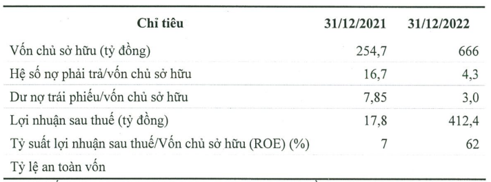 C&aacute;c chỉ số t&agrave;i ch&iacute;nh của DCT Group