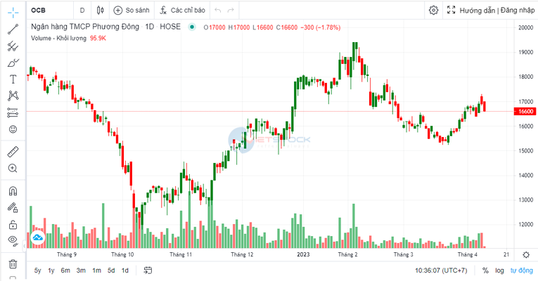 Người nhà thành viên HĐQT OCB muốn bán ra 500.000 cổ phiếu