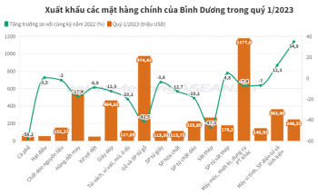 Vốn FDI vào Bình Dương tăng tới 20% trong quý 1/2023