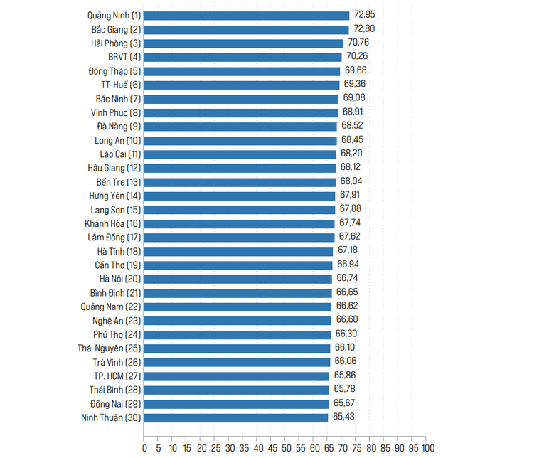 Top 30 tỉnh, th&agrave;nh phố c&oacute; chất lượng điều h&agrave;nh tốt nhất trong PCI 2022.