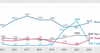 PAPI 2022: Tham nhũng là một trong 5 vấn đề người dân quan ngại nhất